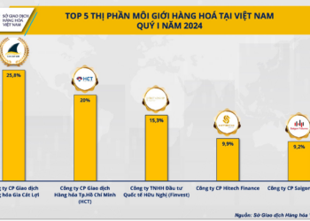 Quý I, dầu thô WTI được giao dịch nhiều nhất tại MXV